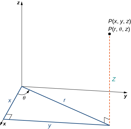 Comparison of Cartesian and Cylindrical Coordinates