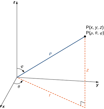 Comparison of Cartesian and Spherical Coordinates